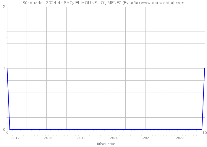 Búsquedas 2024 de RAQUEL MOLINELLO JIMENEZ (España) 