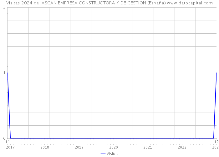Visitas 2024 de  ASCAN EMPRESA CONSTRUCTORA Y DE GESTION (España) 