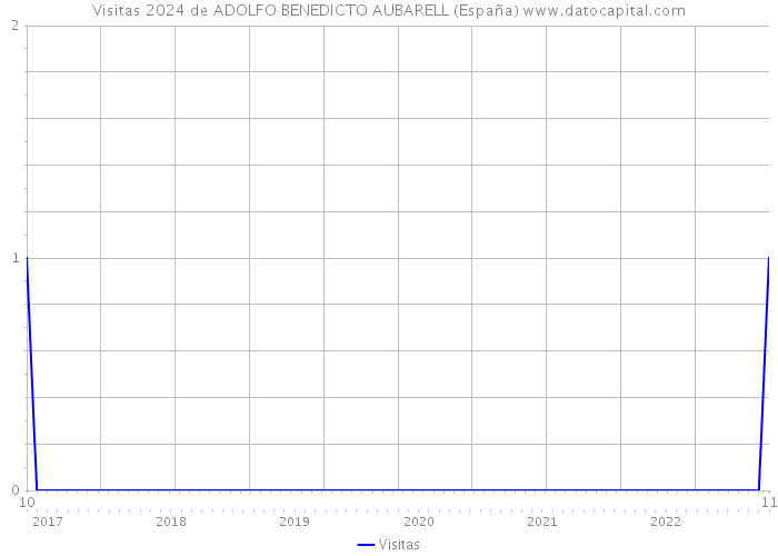 Visitas 2024 de ADOLFO BENEDICTO AUBARELL (España) 