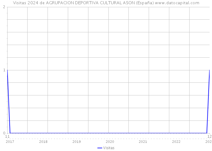 Visitas 2024 de AGRUPACION DEPORTIVA CULTURAL ASON (España) 