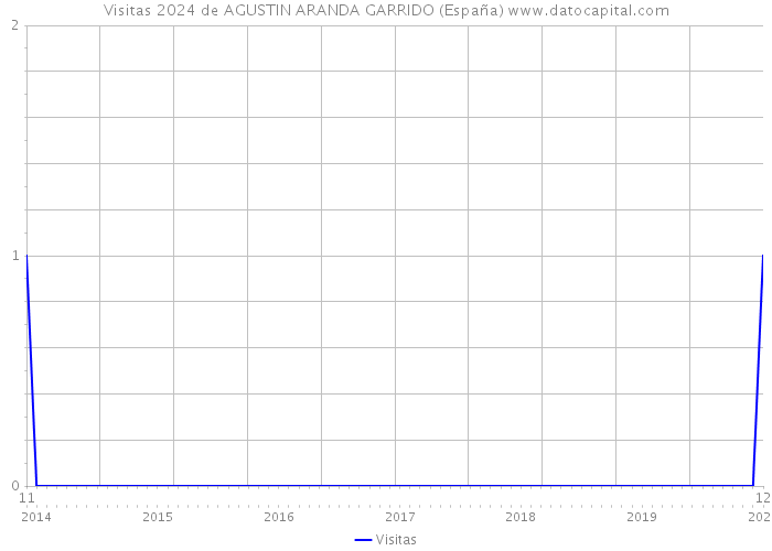 Visitas 2024 de AGUSTIN ARANDA GARRIDO (España) 