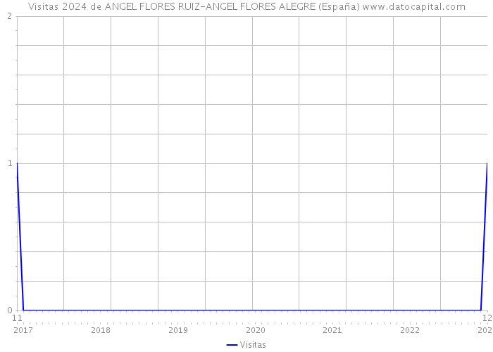 Visitas 2024 de ANGEL FLORES RUIZ-ANGEL FLORES ALEGRE (España) 