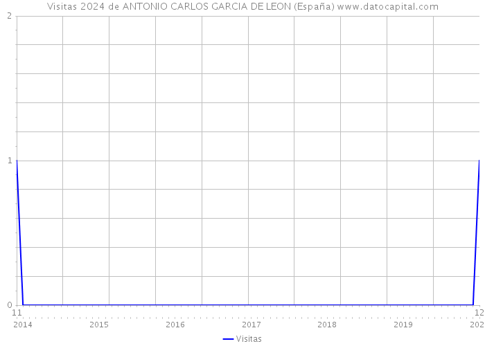 Visitas 2024 de ANTONIO CARLOS GARCIA DE LEON (España) 