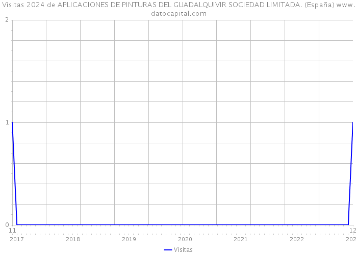 Visitas 2024 de APLICACIONES DE PINTURAS DEL GUADALQUIVIR SOCIEDAD LIMITADA. (España) 