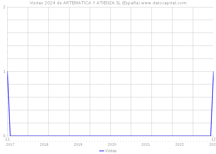 Visitas 2024 de ARTEMATICA Y ATIENZA SL (España) 