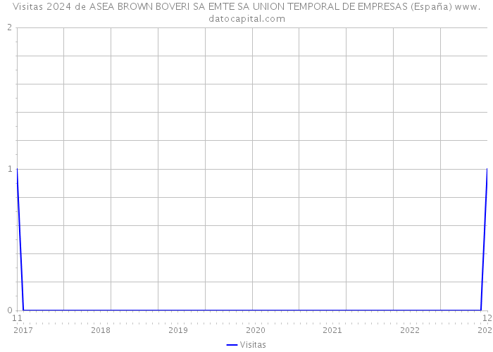 Visitas 2024 de ASEA BROWN BOVERI SA EMTE SA UNION TEMPORAL DE EMPRESAS (España) 