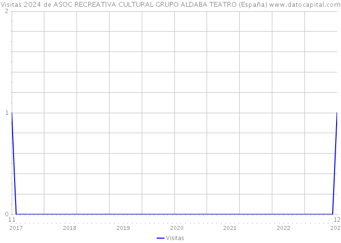 Visitas 2024 de ASOC RECREATIVA CULTURAL GRUPO ALDABA TEATRO (España) 