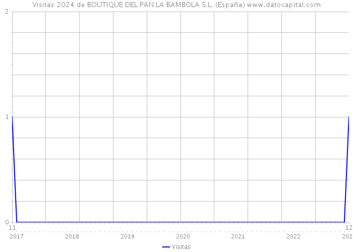 Visitas 2024 de BOUTIQUE DEL PAN LA BAMBOLA S.L. (España) 