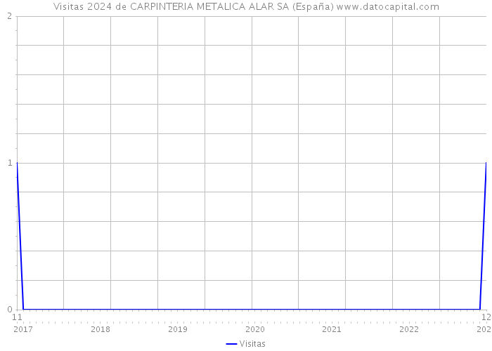 Visitas 2024 de CARPINTERIA METALICA ALAR SA (España) 