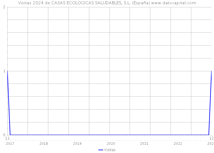 Visitas 2024 de CASAS ECOLOGICAS SALUDABLES, S.L. (España) 