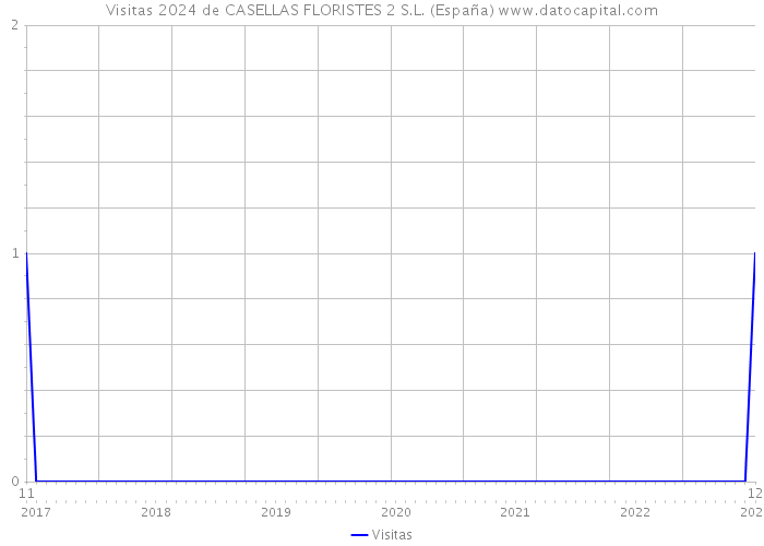 Visitas 2024 de CASELLAS FLORISTES 2 S.L. (España) 