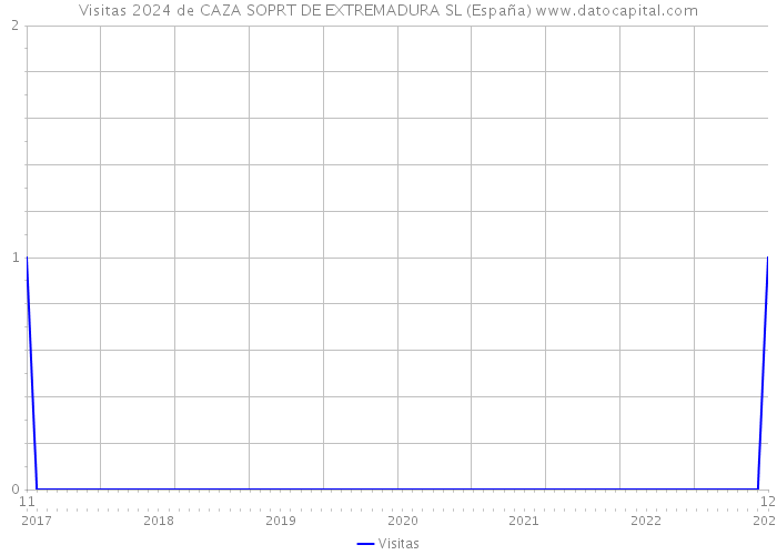 Visitas 2024 de CAZA SOPRT DE EXTREMADURA SL (España) 