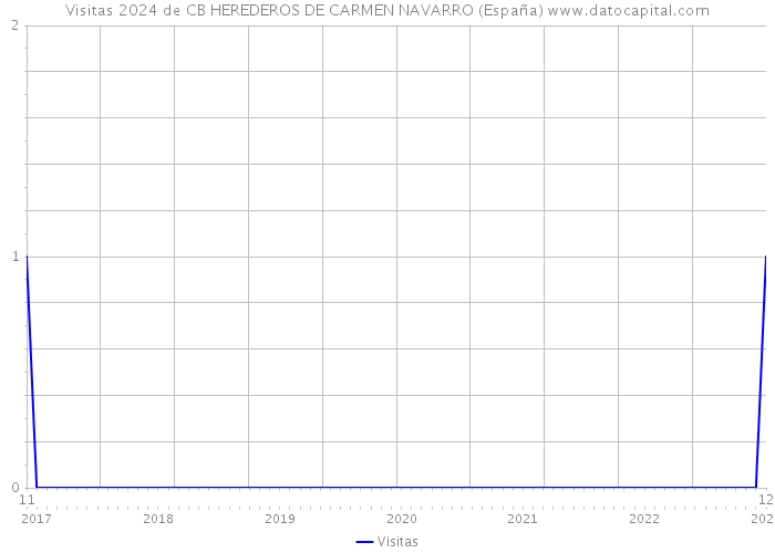 Visitas 2024 de CB HEREDEROS DE CARMEN NAVARRO (España) 