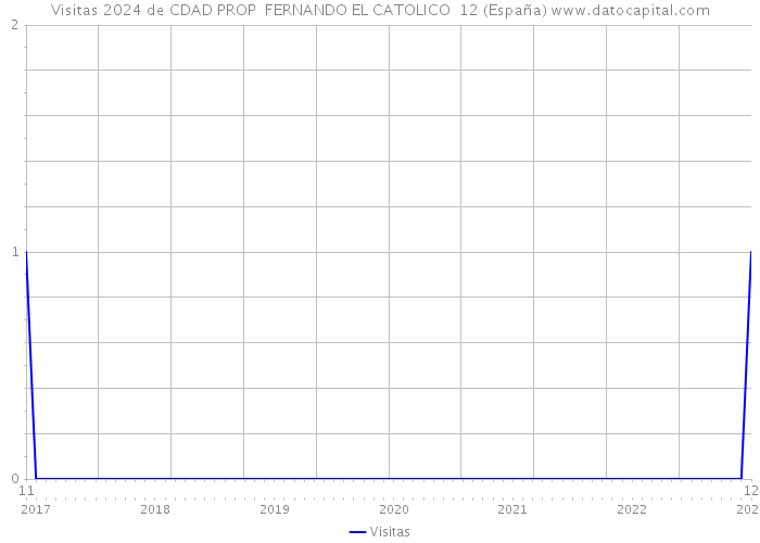 Visitas 2024 de CDAD PROP FERNANDO EL CATOLICO 12 (España) 