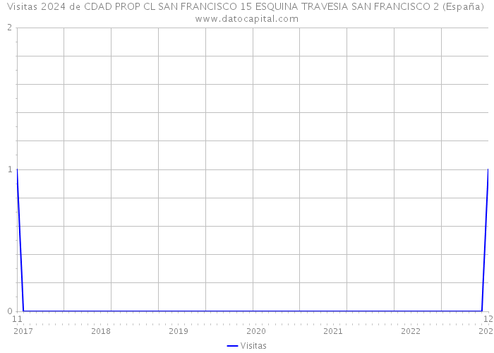 Visitas 2024 de CDAD PROP CL SAN FRANCISCO 15 ESQUINA TRAVESIA SAN FRANCISCO 2 (España) 