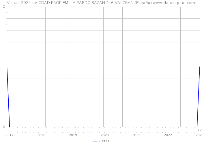 Visitas 2024 de CDAD PROP EMILIA PARDO BAZAN 4-6 VALGRAN (España) 
