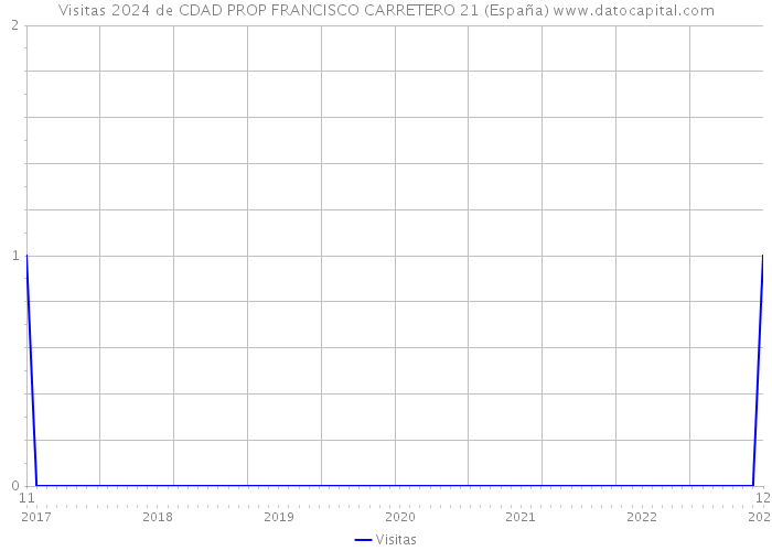 Visitas 2024 de CDAD PROP FRANCISCO CARRETERO 21 (España) 