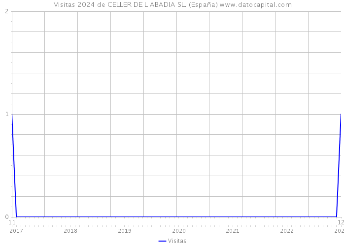 Visitas 2024 de CELLER DE L ABADIA SL. (España) 