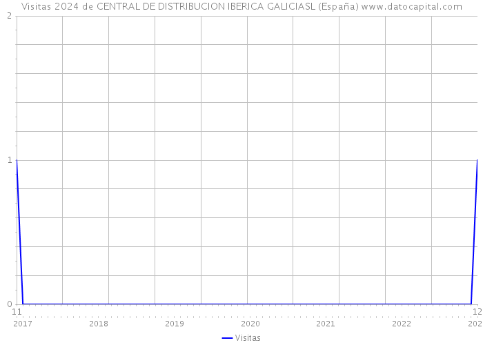 Visitas 2024 de CENTRAL DE DISTRIBUCION IBERICA GALICIASL (España) 