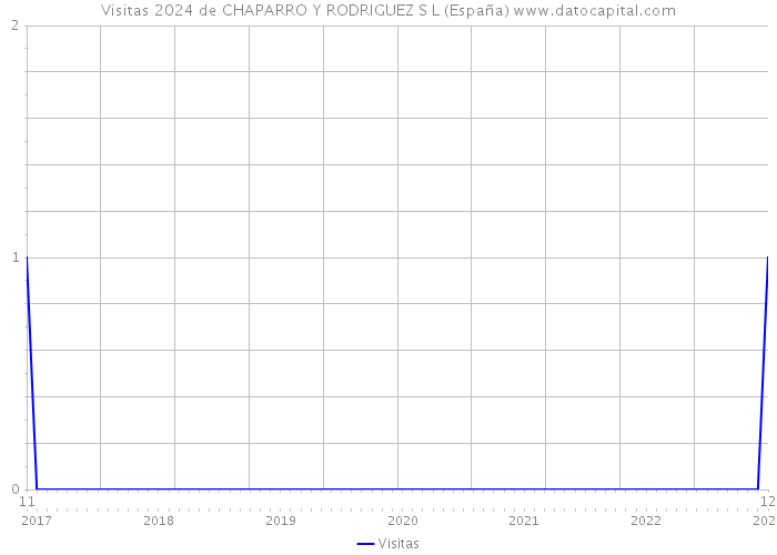 Visitas 2024 de CHAPARRO Y RODRIGUEZ S L (España) 