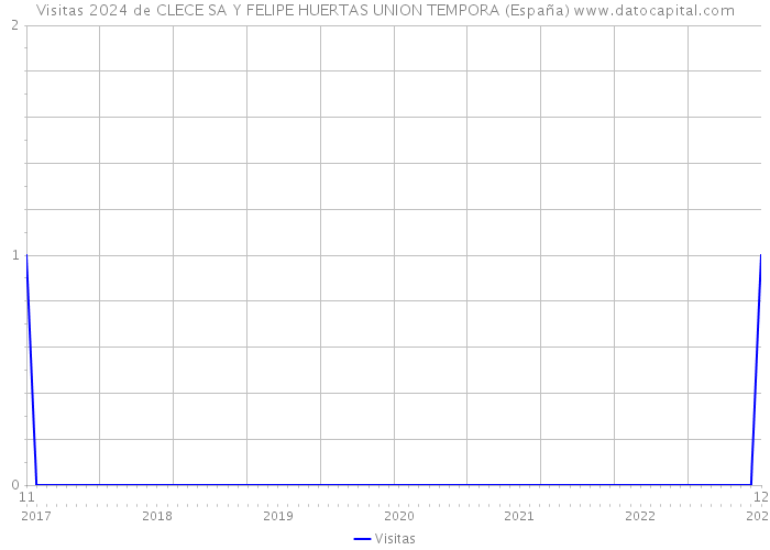 Visitas 2024 de CLECE SA Y FELIPE HUERTAS UNION TEMPORA (España) 