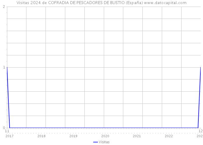 Visitas 2024 de COFRADIA DE PESCADORES DE BUSTIO (España) 