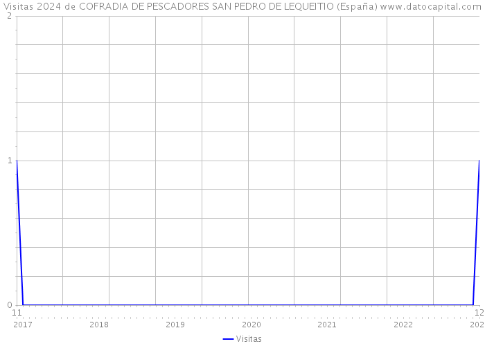 Visitas 2024 de COFRADIA DE PESCADORES SAN PEDRO DE LEQUEITIO (España) 