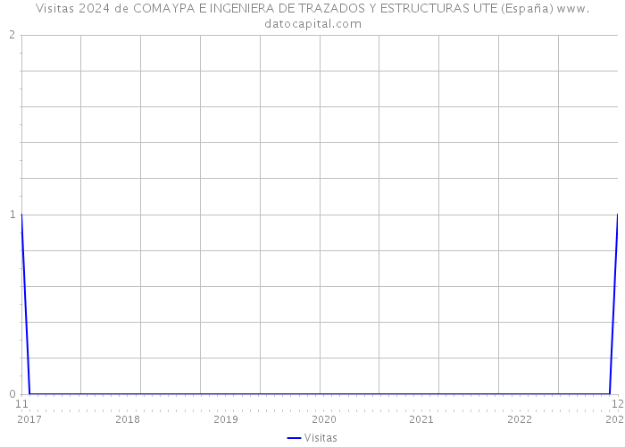 Visitas 2024 de COMAYPA E INGENIERA DE TRAZADOS Y ESTRUCTURAS UTE (España) 