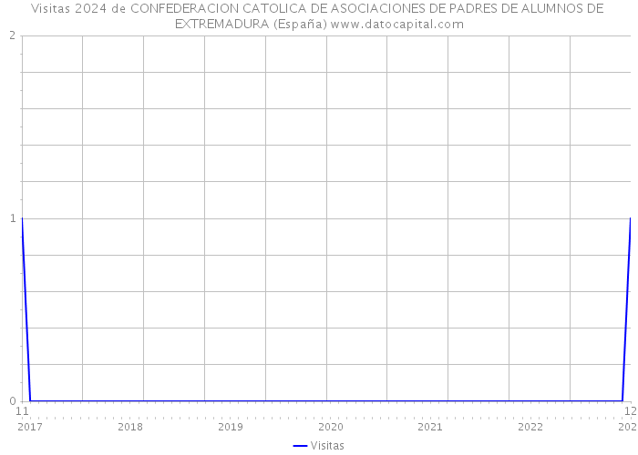 Visitas 2024 de CONFEDERACION CATOLICA DE ASOCIACIONES DE PADRES DE ALUMNOS DE EXTREMADURA (España) 
