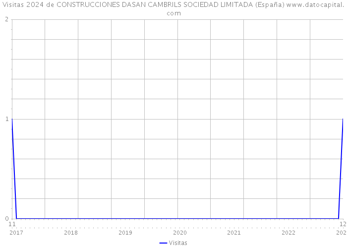 Visitas 2024 de CONSTRUCCIONES DASAN CAMBRILS SOCIEDAD LIMITADA (España) 