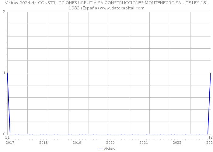 Visitas 2024 de CONSTRUCCIONES URRUTIA SA CONSTRUCCIONES MONTENEGRO SA UTE LEY 18-1982 (España) 