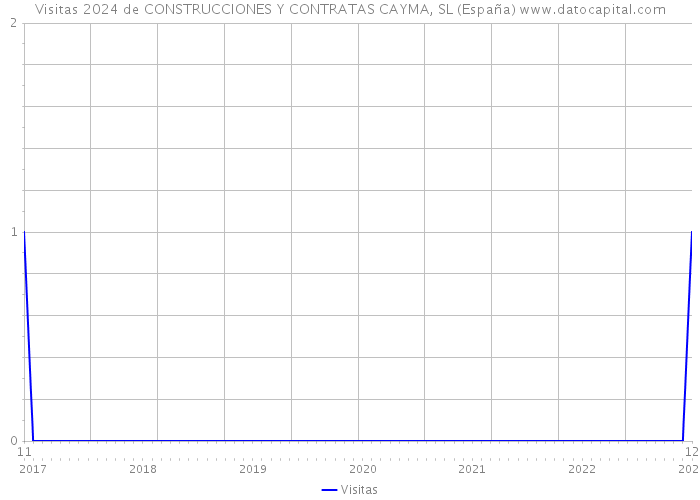 Visitas 2024 de CONSTRUCCIONES Y CONTRATAS CAYMA, SL (España) 