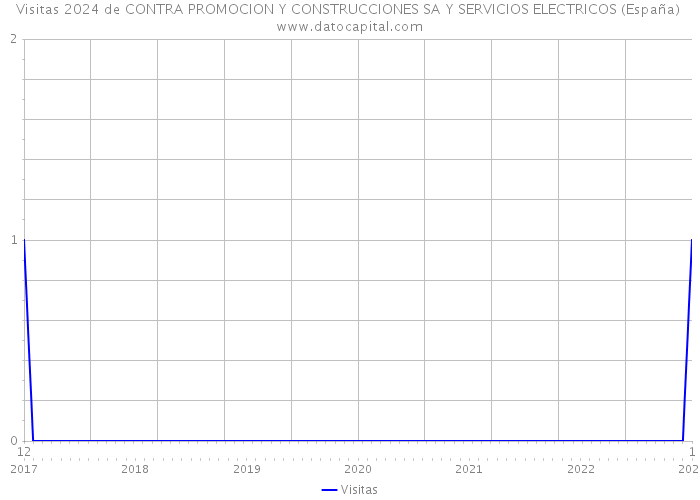 Visitas 2024 de CONTRA PROMOCION Y CONSTRUCCIONES SA Y SERVICIOS ELECTRICOS (España) 