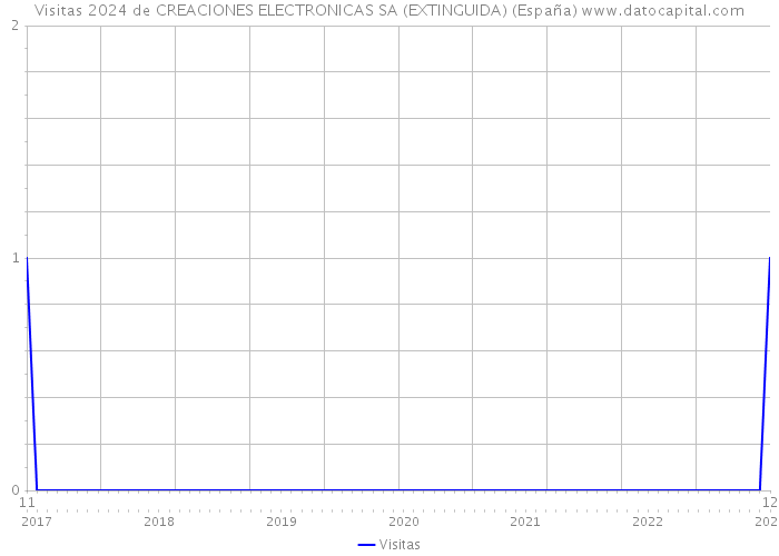 Visitas 2024 de CREACIONES ELECTRONICAS SA (EXTINGUIDA) (España) 