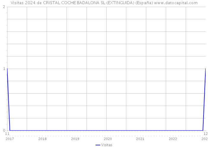 Visitas 2024 de CRISTAL COCHE BADALONA SL (EXTINGUIDA) (España) 