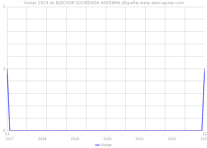 Visitas 2024 de ELECNOR SOCIEDADA ANONIMA (España) 