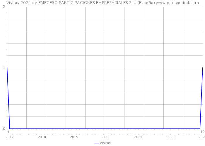 Visitas 2024 de EMECERO PARTICIPACIONES EMPRESARIALES SLU (España) 