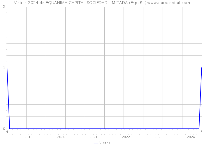 Visitas 2024 de EQUANIMA CAPITAL SOCIEDAD LIMITADA (España) 