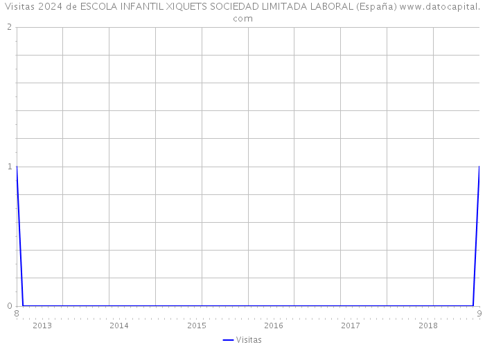 Visitas 2024 de ESCOLA INFANTIL XIQUETS SOCIEDAD LIMITADA LABORAL (España) 