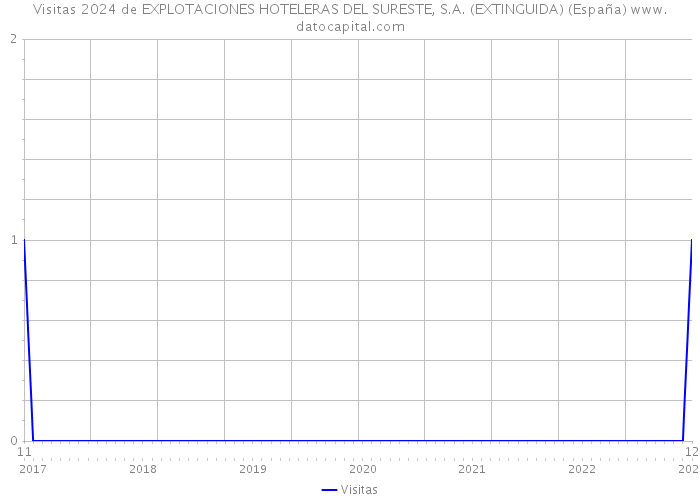 Visitas 2024 de EXPLOTACIONES HOTELERAS DEL SURESTE, S.A. (EXTINGUIDA) (España) 