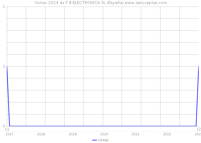 Visitas 2024 de F B ELECTRONICA SL (España) 