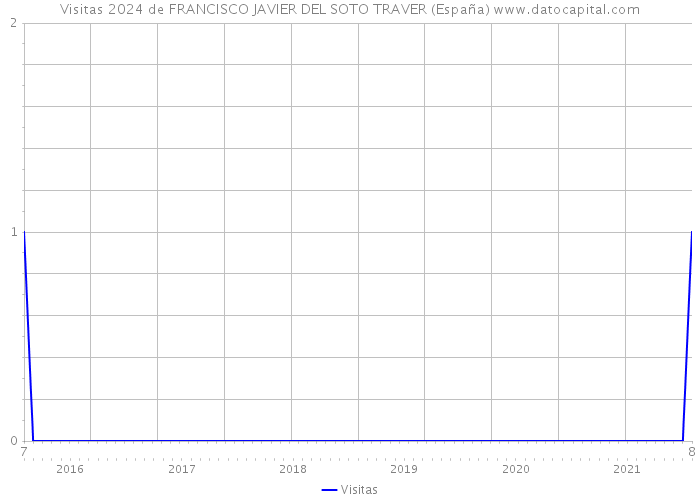 Visitas 2024 de FRANCISCO JAVIER DEL SOTO TRAVER (España) 