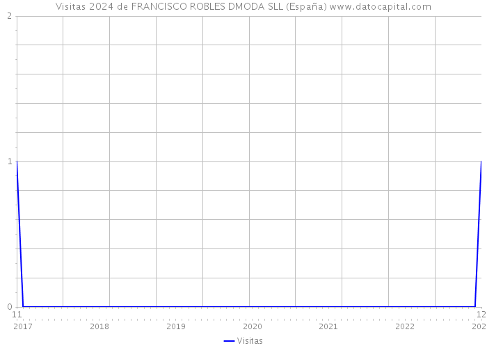 Visitas 2024 de FRANCISCO ROBLES DMODA SLL (España) 
