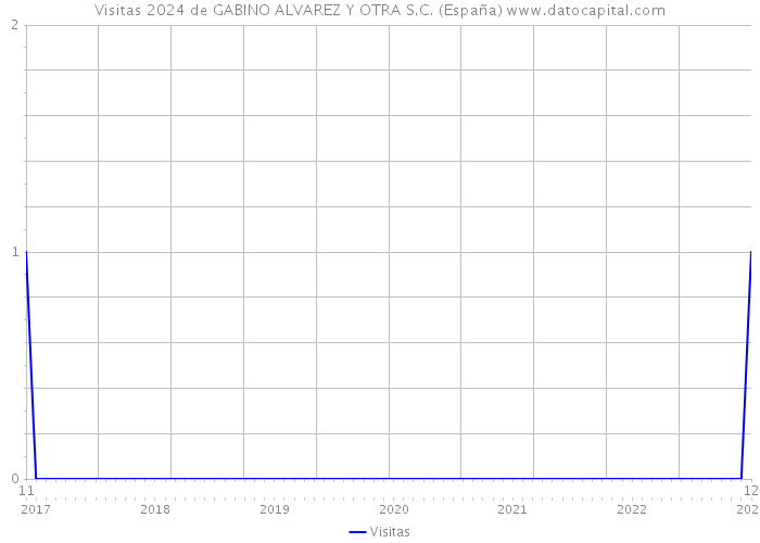 Visitas 2024 de GABINO ALVAREZ Y OTRA S.C. (España) 