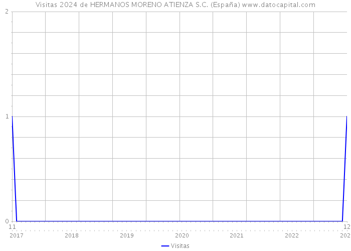 Visitas 2024 de HERMANOS MORENO ATIENZA S.C. (España) 