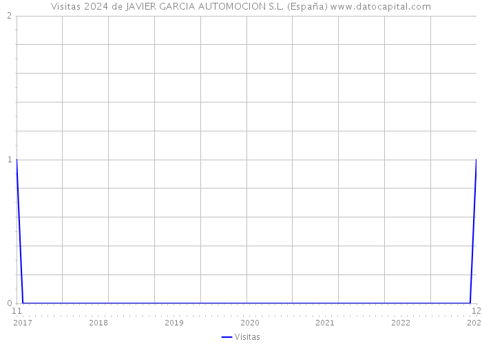 Visitas 2024 de JAVIER GARCIA AUTOMOCION S.L. (España) 