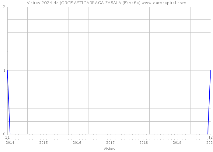 Visitas 2024 de JORGE ASTIGARRAGA ZABALA (España) 