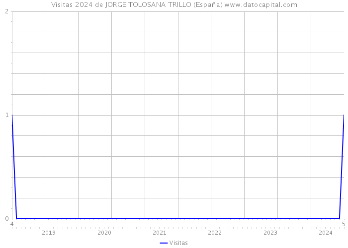 Visitas 2024 de JORGE TOLOSANA TRILLO (España) 