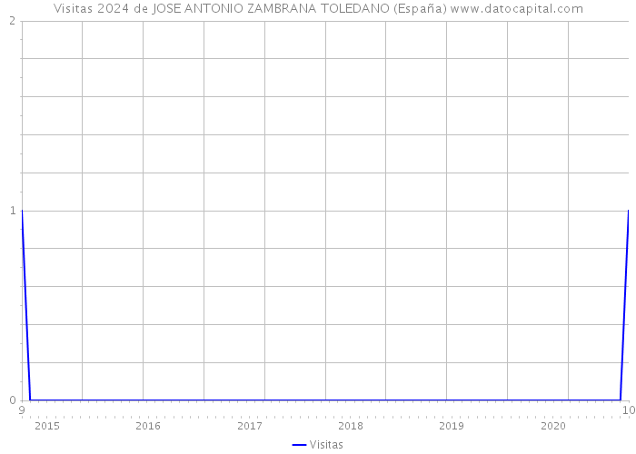 Visitas 2024 de JOSE ANTONIO ZAMBRANA TOLEDANO (España) 
