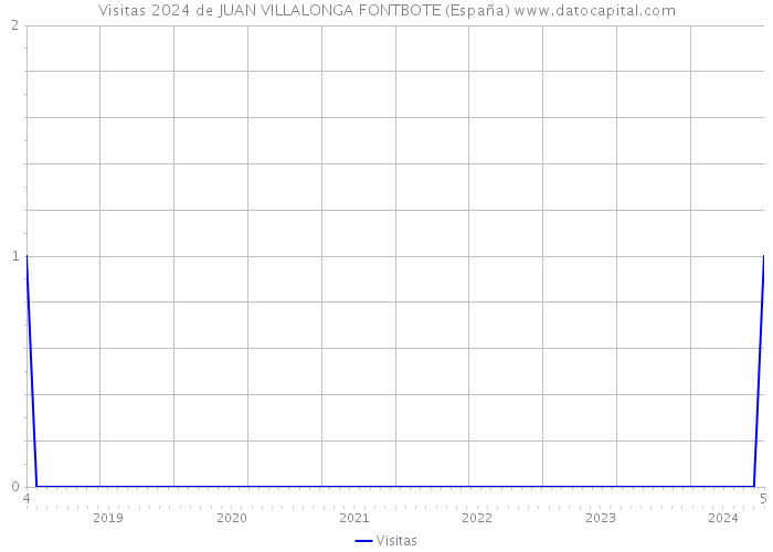 Visitas 2024 de JUAN VILLALONGA FONTBOTE (España) 